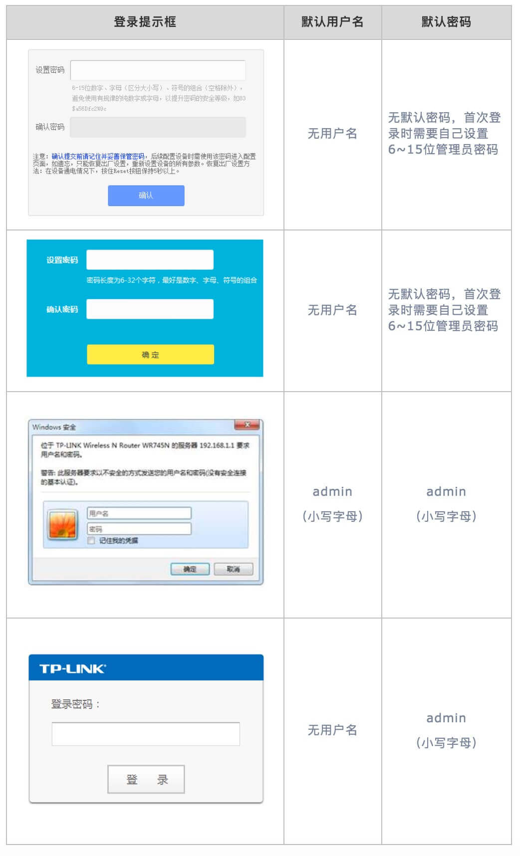 TP-LINK路由器的后台登录用户名密码是什么？