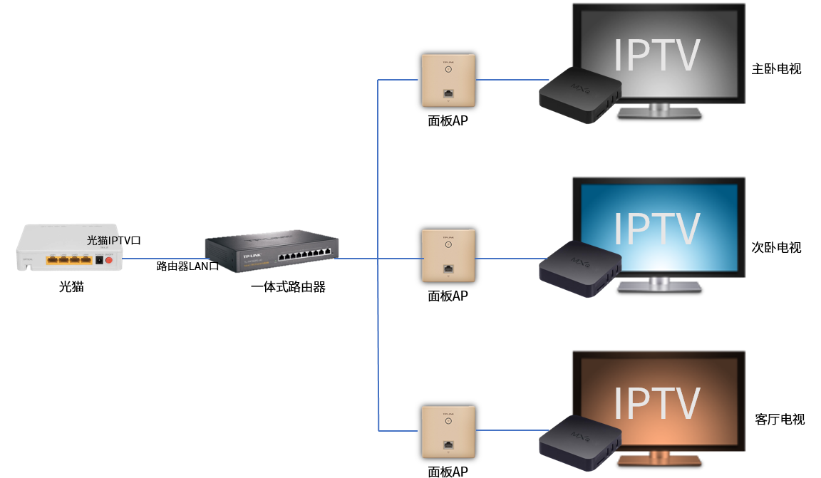 四种常见的IPTV解决方案(面板AP)