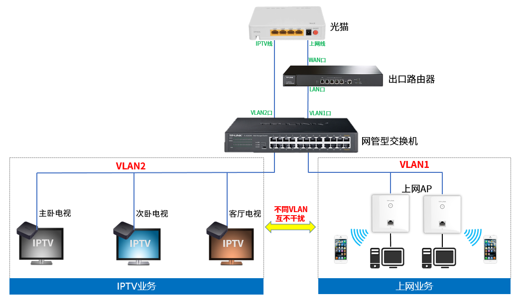 四种常见的IPTV解决方案(面板AP)