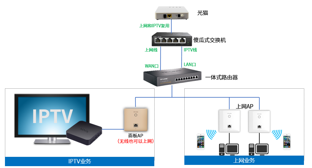 四种常见的IPTV解决方案(面板AP)