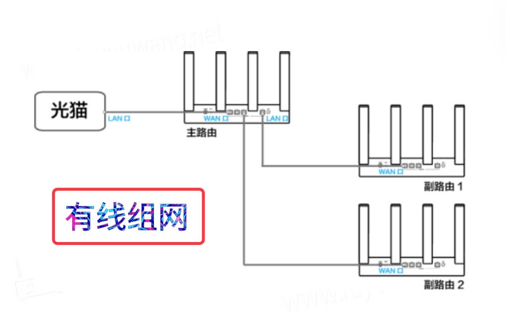 华为路由器组网（2-4台Mesh组网教程）