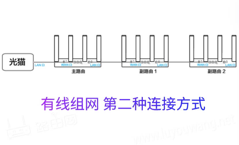 华为路由器组网（2-4台Mesh组网教程）