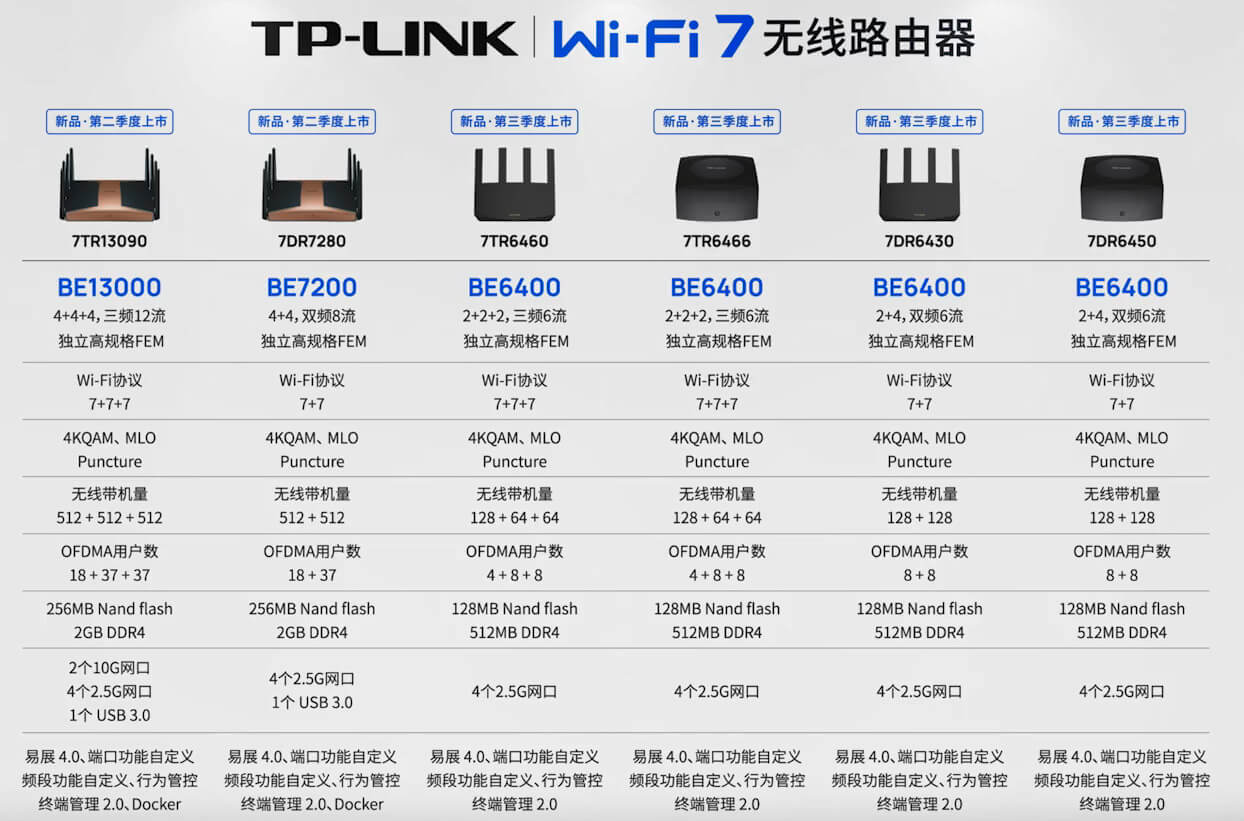 TP-LINK发布6款Wi-Fi 7路由器 四月上市