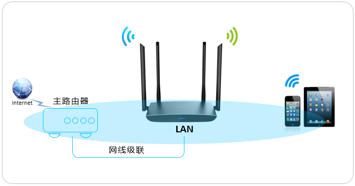 多个无线路由器连接上网（无线AP组网）