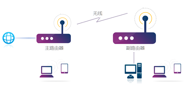 TPLINK无线路由器如何用手机无线桥接？