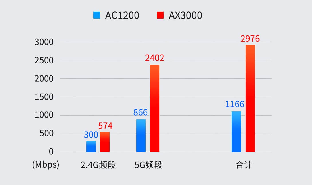 两个路由器怎么连接？