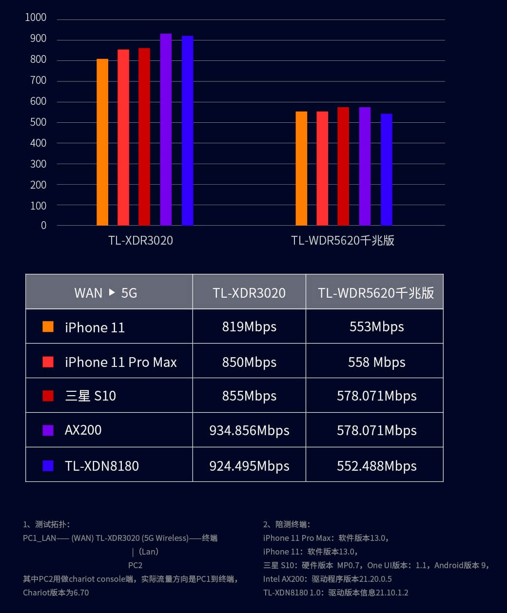 两个路由器怎么连接？