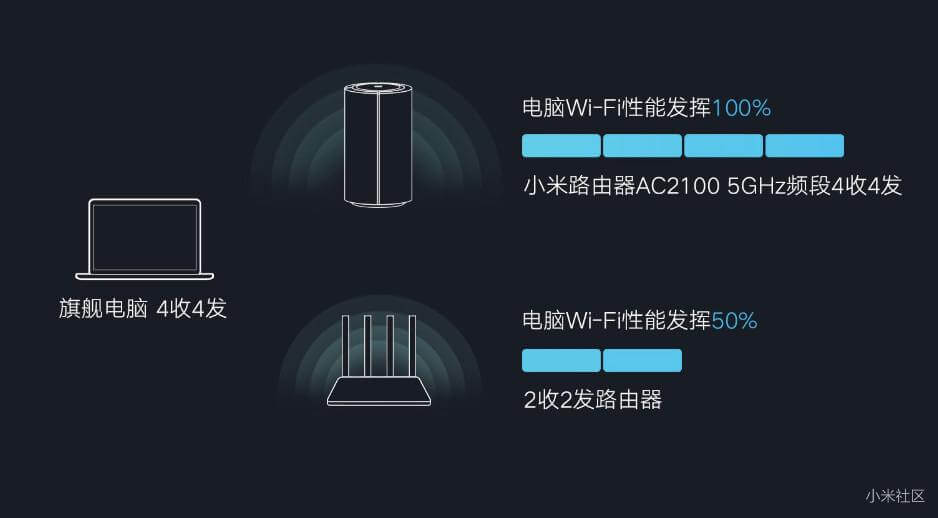 小米路由器AC2100和红米AC2100对比