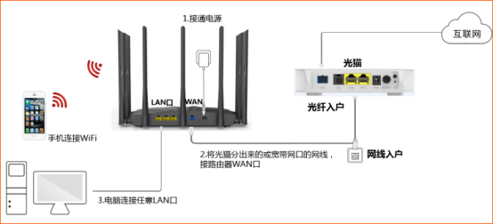 腾达(Tenda)AC23 如何设置上网？