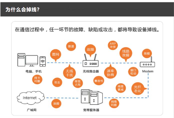 无线路由器出现掉线或不稳定问题如何排查？