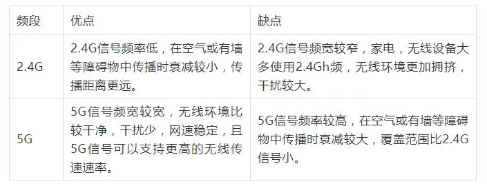 路由器的2.4G WiFi和5G WiFi有何区别？