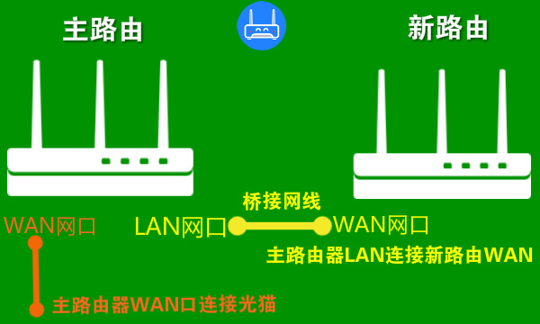 路由器无线桥接好还是有线桥接好