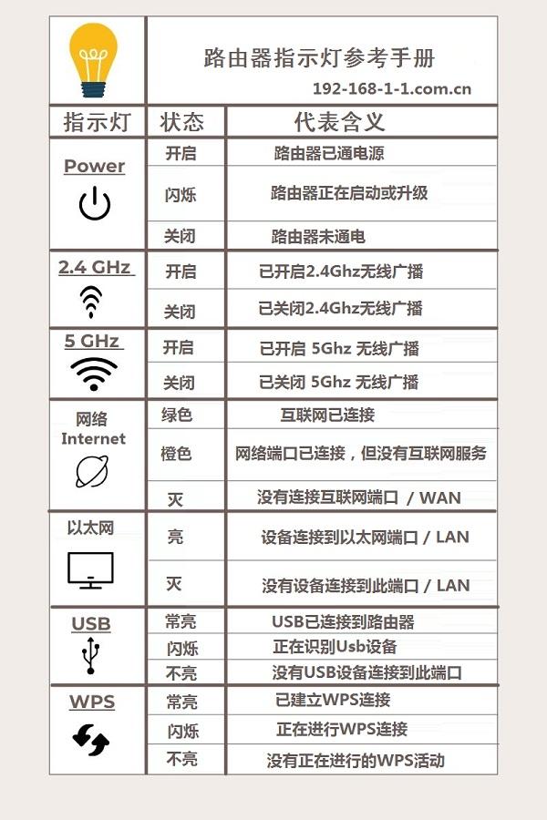 路由器正确闪灯图标是什么