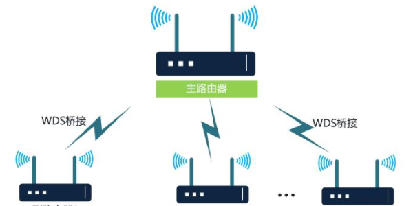 路由器无线桥接后怎么进入副路由器的管理界面