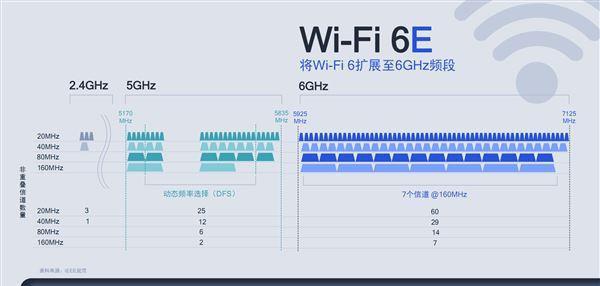 WiFi6 和 WiFi6E 之间有什么区别？