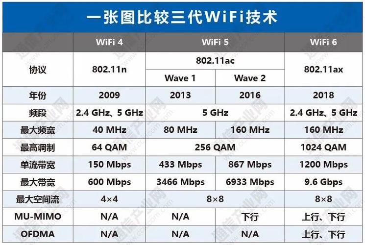 Wi-Fi 6 与 Wi-Fi 5 有哪些区别或不同？