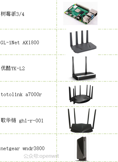 哪些路由器能刷openwrt