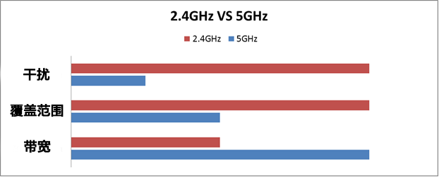 为什么路由器的5G 频段信号相对较弱？