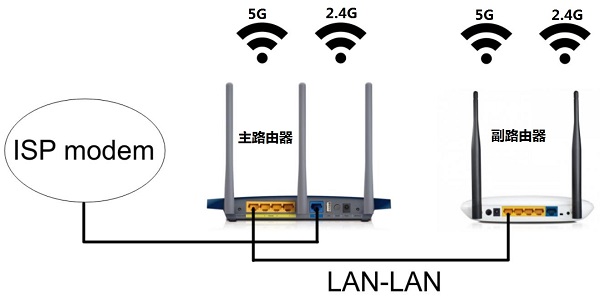 桥接的路由器如何登录管理界面