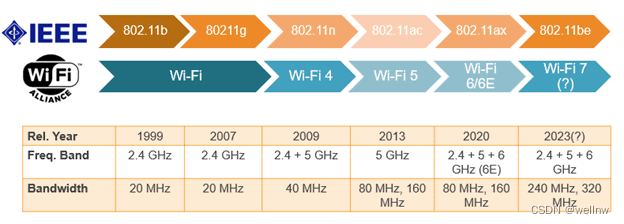 2.4 GHz 5 GHz 和 6 GHz 无线频率有什么区别？