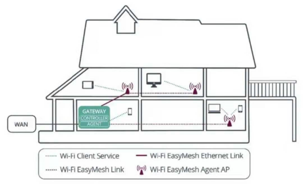 easymesh是什么意思