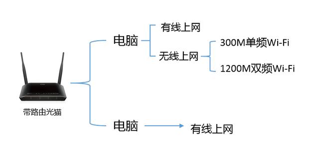 光猫可以当无线路由器使用吗