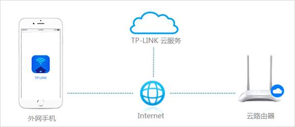 在外面如何远程管理（控制）路由器？