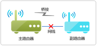 无线路由器WDS无线桥接成功 上不了网怎么办