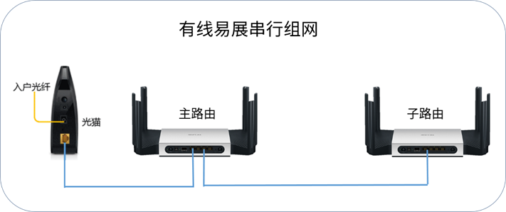 TP-LINK无线路由器两台或多台易展组网设置方法