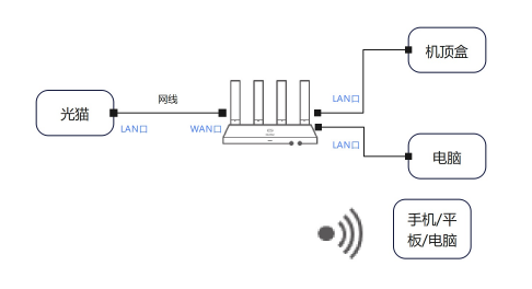 华为路由器的iptv功能怎么用（设置教程）