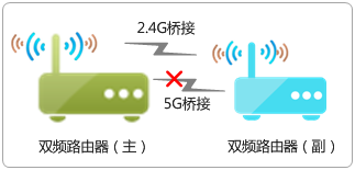 路由器WDS无线桥接成功，但上不了网是怎么回事？