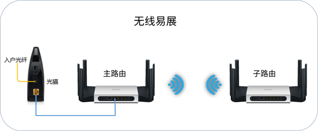 TP-LINK无线路由器两台或多台易展组网设置方法