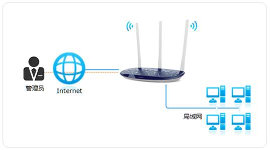 在外面如何远程管理（控制）路由器？