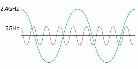 2.4G和5G wifi特点对比